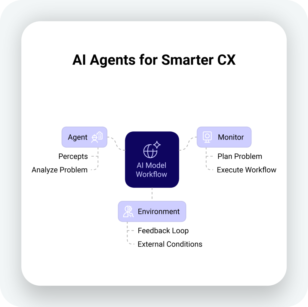 AI Agents for Smarter CX 2