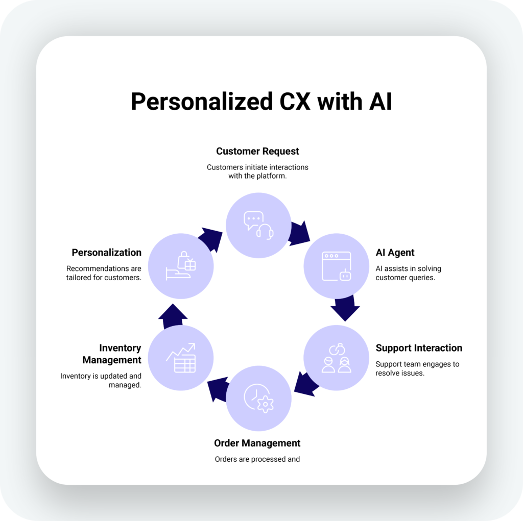 CX inforgraphics